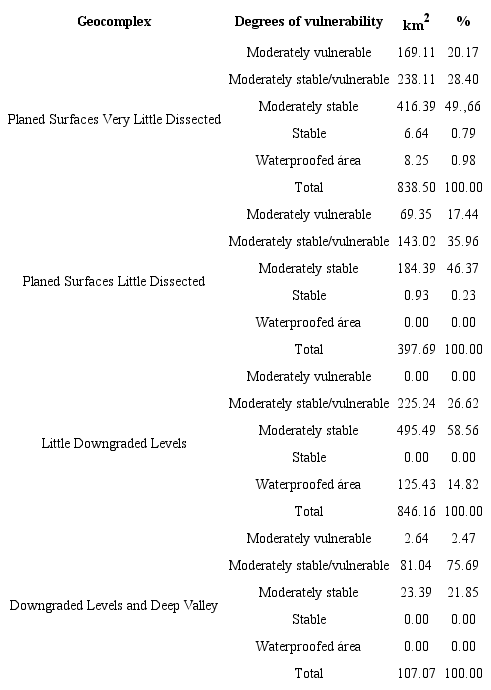 Areas and percentages of vulnerability by geocomplex.