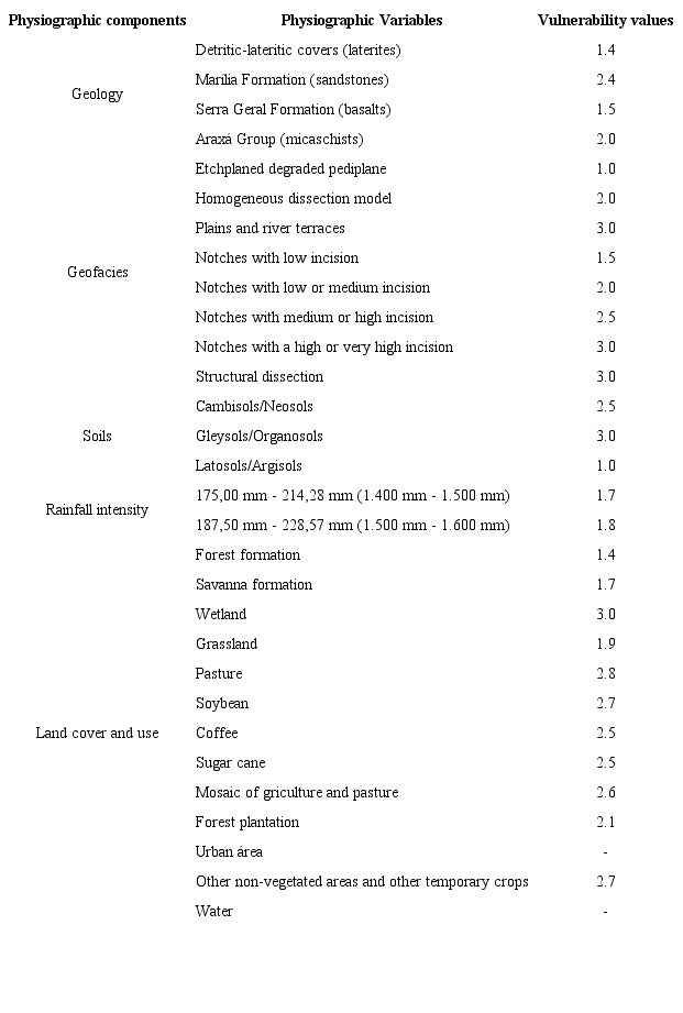 Vulnerability values of the physiographic variables.