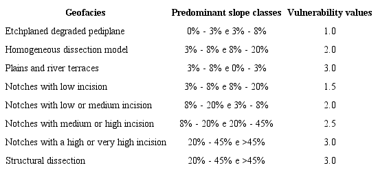 Predominant slope classes by geofacies.