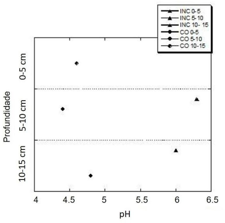Valores de pH do solo mensurados em água em distintas profundidades dos sistemas INC e CO.