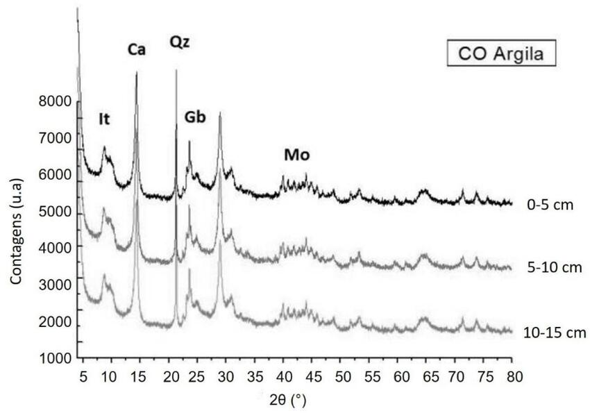 Sobreposição dos difratogramas de Raios-X da fração argila do solo do sistema CO. Radiação Co Kα (35 kV/40 mA). It - Illita, Ca - caulinita Qz - Quartzo, Gb - Gibbsita, Mo - Muscovita.