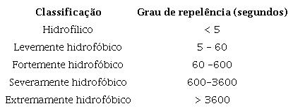 Classificação do grau de repelência