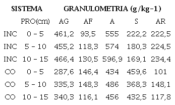 Valores de areia, silte e argila (g/kg-1) nos sistemas INC e CO.