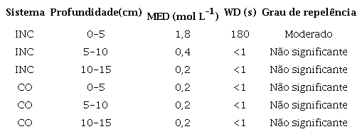 Repelência à água determinada através do MED e do WD no sistema INC e CO em distintas profundidades.