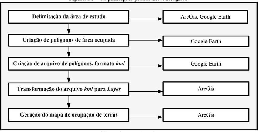 Os principais passos metodológicos.