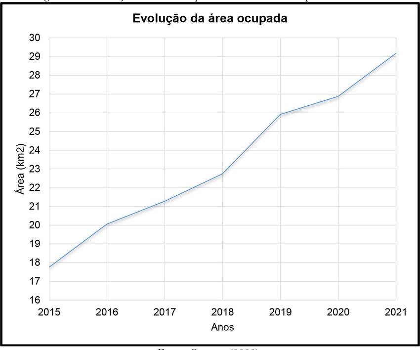 Evolução da terra ocupada no distrito municipal de KaTembe.