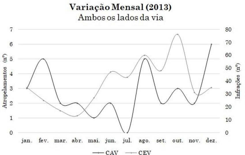 Variações mensais das CAV e dos registros de infrações no ano de 2013