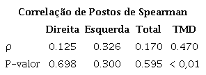 Coeficientes de correlação (ρ) e significâncias bicaudais das correlações entre atropelamentos; registros de infrações em ambos e em cada lado da via; e, volumes de tráfego (Km-1).