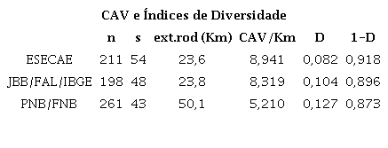 Número de indivíduos (n) e de espécies (s) coletadas nas vias adjacentes às UC avaliadas (UC). Extensão das vias que contornam as UC (ext.rod); frequência de atropelamentos por quilômetro (CAV/Km); índice de dominância de Simpson (D); e, índice de diversidade (1-D).