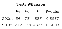 Registros de atropelamentos antes (n1) e após (n2) a instalação da SV, resultados do teste de Wilcoxon e referidas significâncias bicaudais.