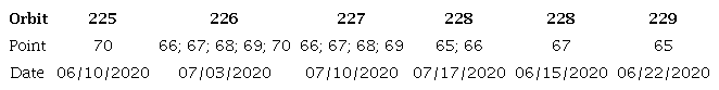 Orbit/point and dates of the scenes used.