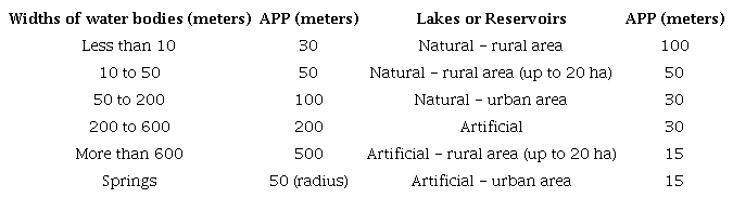 Widths of APPs of the water bodies.