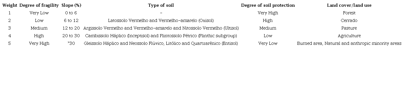 Classes of fragility of slopes and soils and classes of protection by land cover/land use.