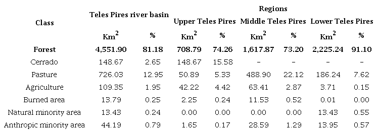 Areas of land use and occupation in the APPs of the Teles Pires river basin and respective regions.
