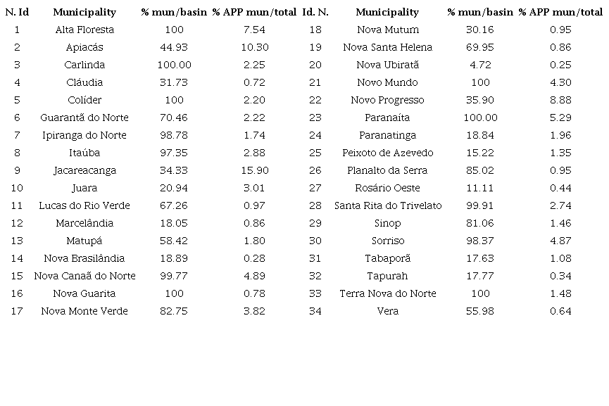 Identification of the municipalities within the Teles Pires river basin in which the mapped APPs are located.