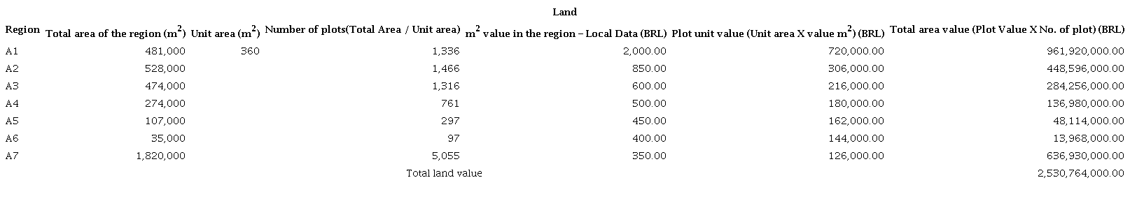 Characteristics of the corridor by region for the destination of the area for civil construction