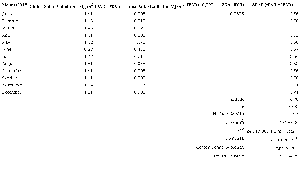 Estimates of carbon fixation and commercialization in the study area from 2018.