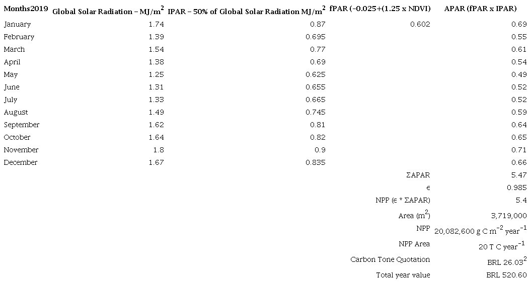 Estimates of carbon fixation and commercialization in the study area from 2019.