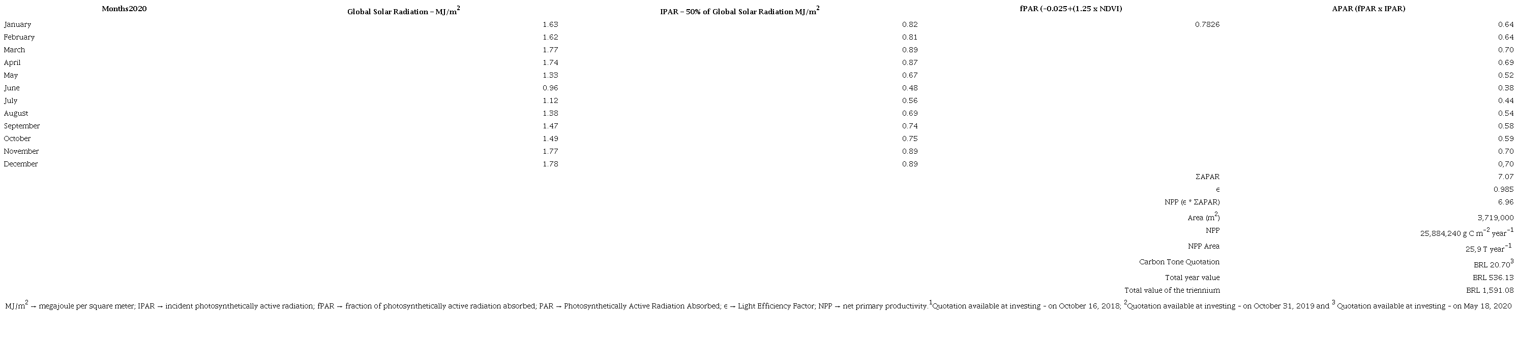 Estimates of carbon fixation and commercialization in the study area from 2020.