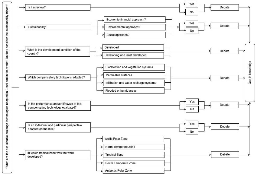 Flowchart for delimiting the knowledge gap.
