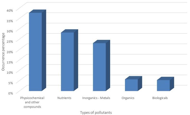 Identified pollutants.