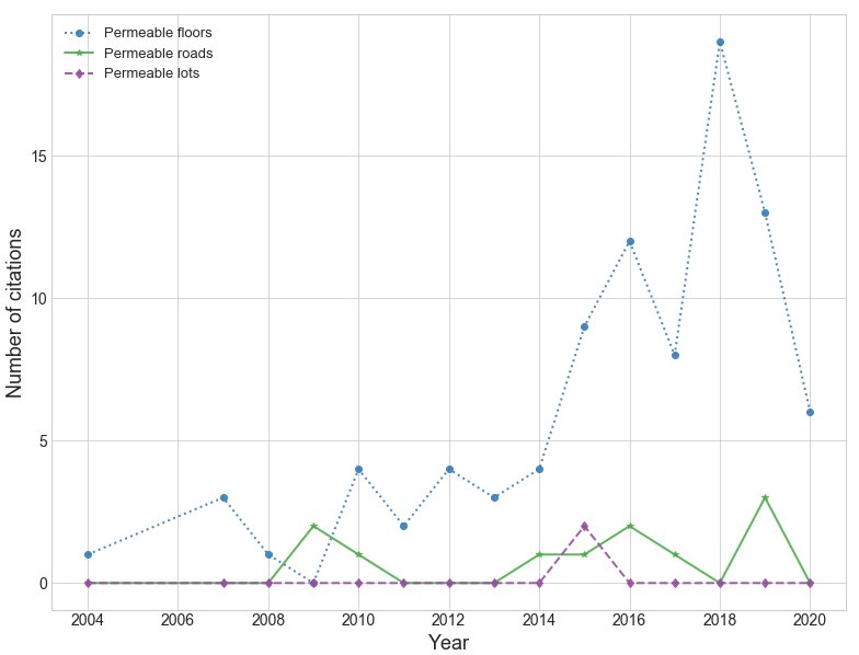 Trends in the usage of bioretention and vegetation systems.