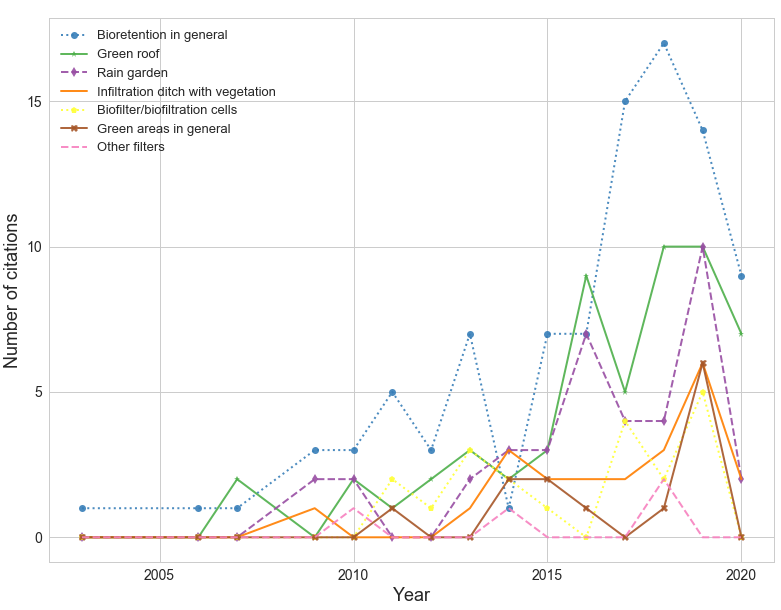 Trends in the usage of permeable surfaces.