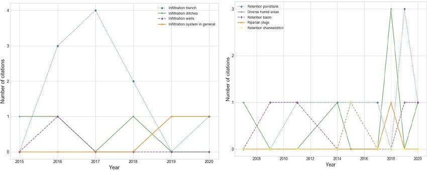 a- Trends in the usage of systems for water infiltration and recharge. Figure 5 b- Trends in the usage of flooded and humid areas.