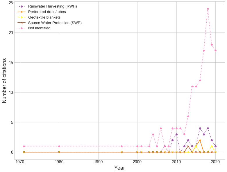 Trends in the usage of other technologies.