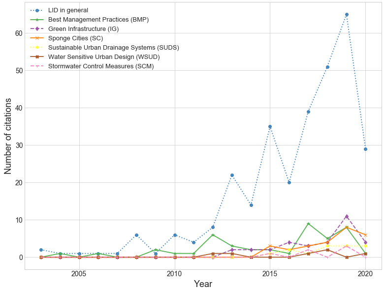 Trends in the usage of terms in sustainable drainage.