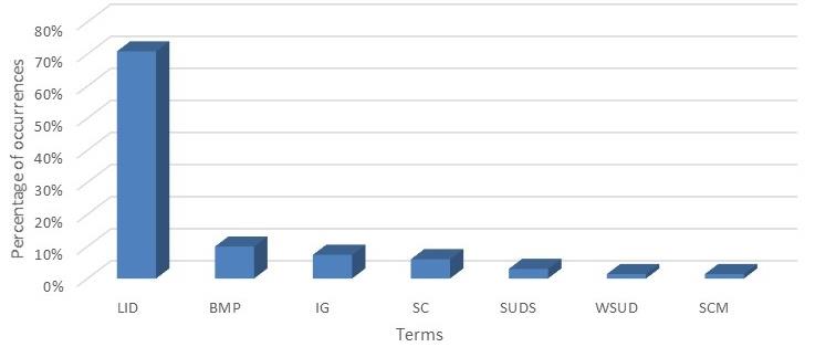 Quantitative usage of sustainable drainage terms.