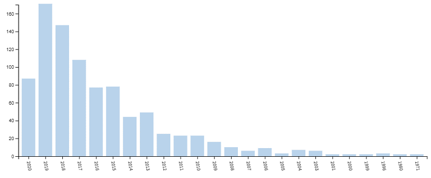 Publication timeline.