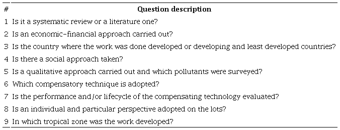 List of guiding questions for data collection.