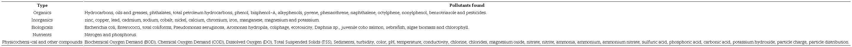 Types of pollutants found