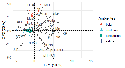 Gr&aacute;fico biplot de representa&ccedil;&atilde;o das CPs 1 e 2 e coordenadas amostrais.