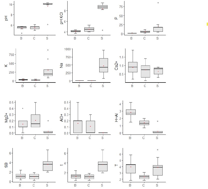 Boxplots dos atributos qu&iacute;micos do solo.