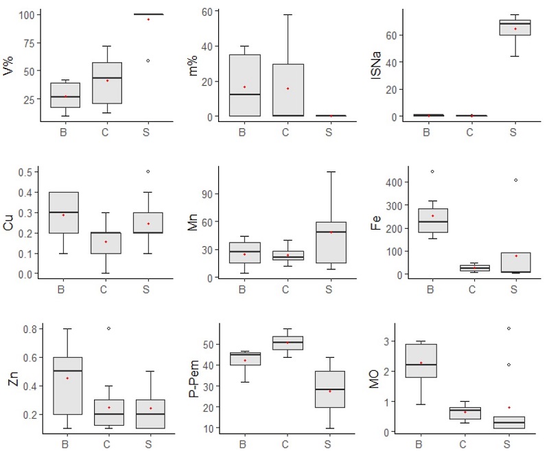 Boxplots dos atributos qu&iacute;micos e mat&eacute;ria org&acirc;nica do solo.