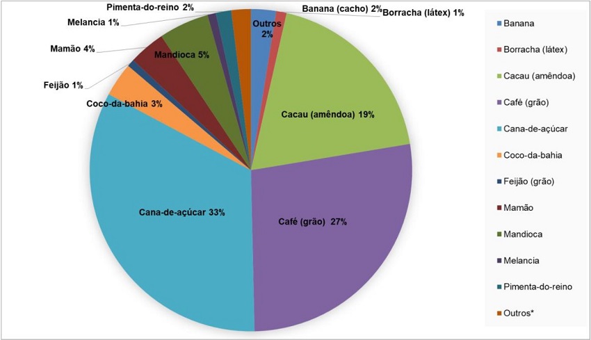 Percentual de área plantada (ha) dos produtos agrícolas da Região Extremo Sul da Bahia