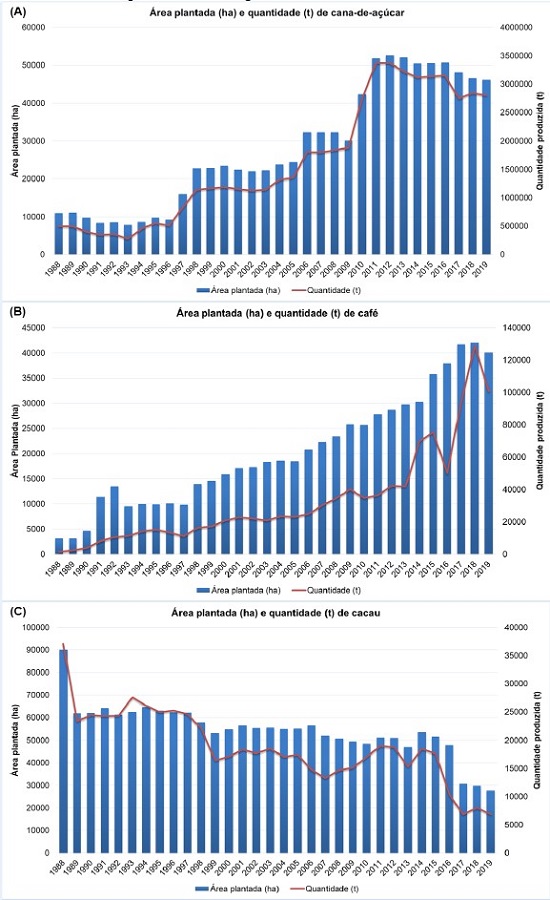 Área plantada (ha) e quantidade (t) de Cana-de-açúcar (A), Café (B) e Cacau (C) produzidos na Região Extremo Sul da Bahia