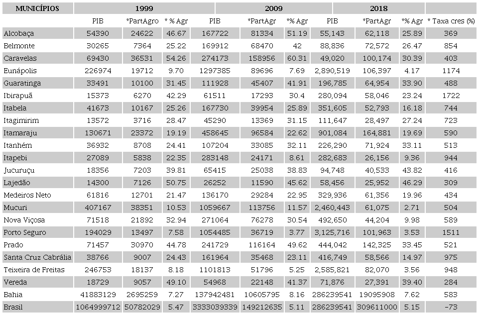 PIB a preços correntes (em mil reais) dos municípios produtores de cana-de-açúcar e café da Região Extremo Sul da Bahia (1999- 2018)