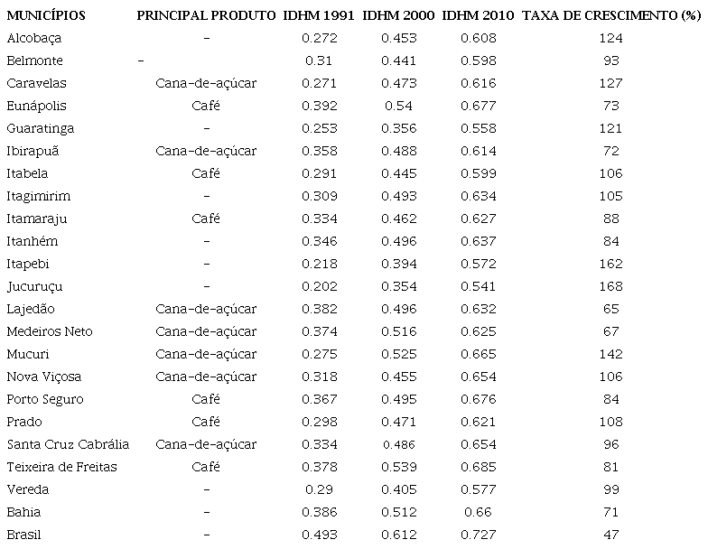 IDHM dos principais municípios produtores da cana-de-açúcar e do café da Região Extremo Sul da Bahia (1991-2010)