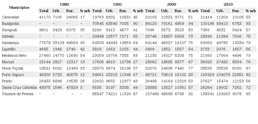 Dinâmica populacional urbana e rural dos principais municípios produtores de cana-de-açúcar e café da Região Extremo Sul da Bahia
