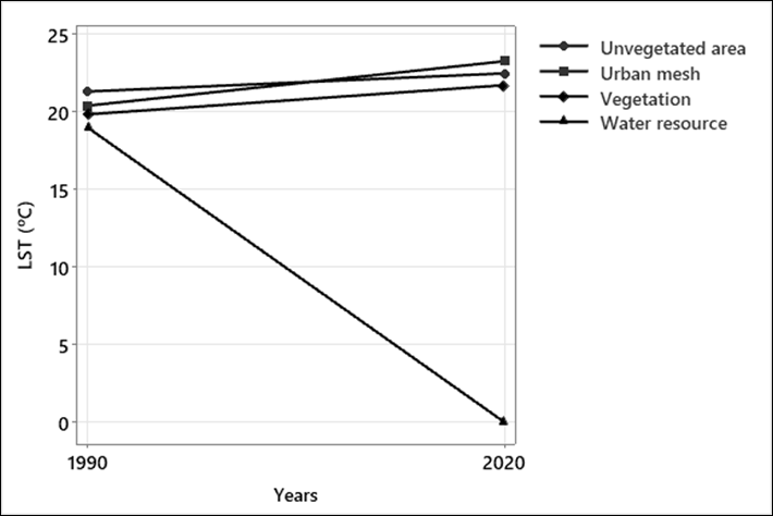 Average LST variation of LULC classes.