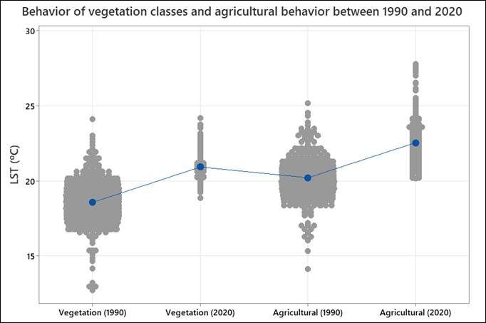 Graphical representation, through the Box Plot, presenting the spectral behavior of vegetation and agriculture classes between the first and last year of the analyzed series.