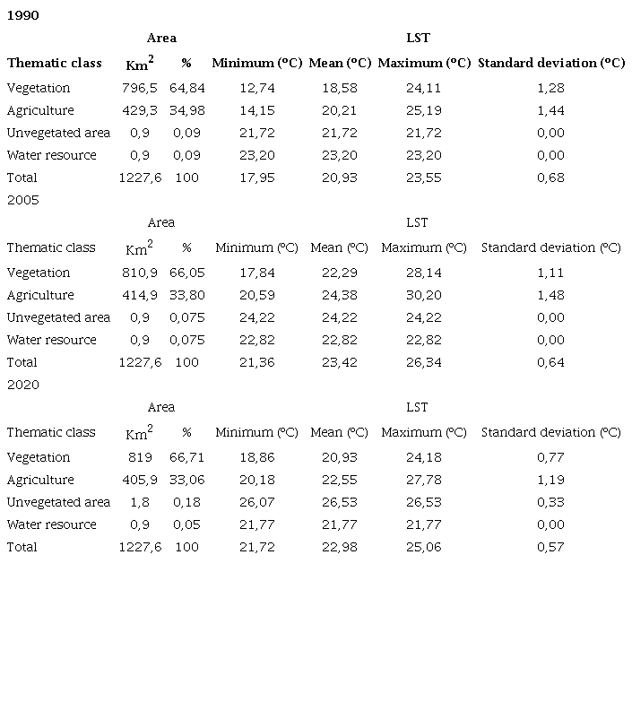 Quantification of the area (km2), percentage representation of the class (%), and the behavior of the minimum, maximum, mean LST, as well as its standard deviation.