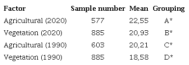 Tukey's test between the classes of agriculture and vegetation.