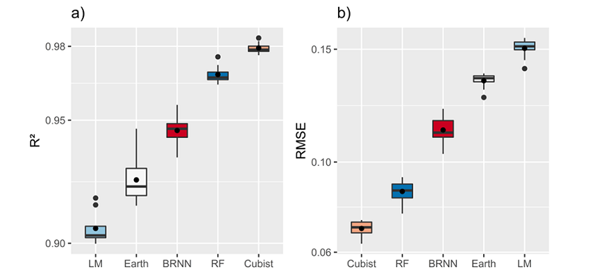 External validation for BRNN (regularized Bayesian neural networks), Cubist, Earth, LM (linear regression) and RF (Random Forest). Figure 2a) Boxplot of R2 and Figure 2b) Boxplot of RMSE (Square Root Mean Error)