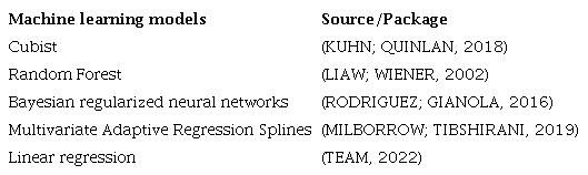 Machine learning algorithms used to train and predict potential evapotranspiration in current and future scenarios.