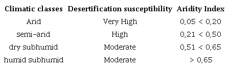Climatic classification and levels of susceptibility to desertification as a function of the Thornthwaite aridity index (1948)