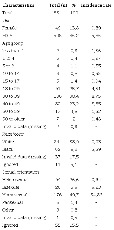 Characteristics of confirmed and probable MPX cases, 22nd to 52nd epidemiological week, Rio Grande do Sul, 2022.
